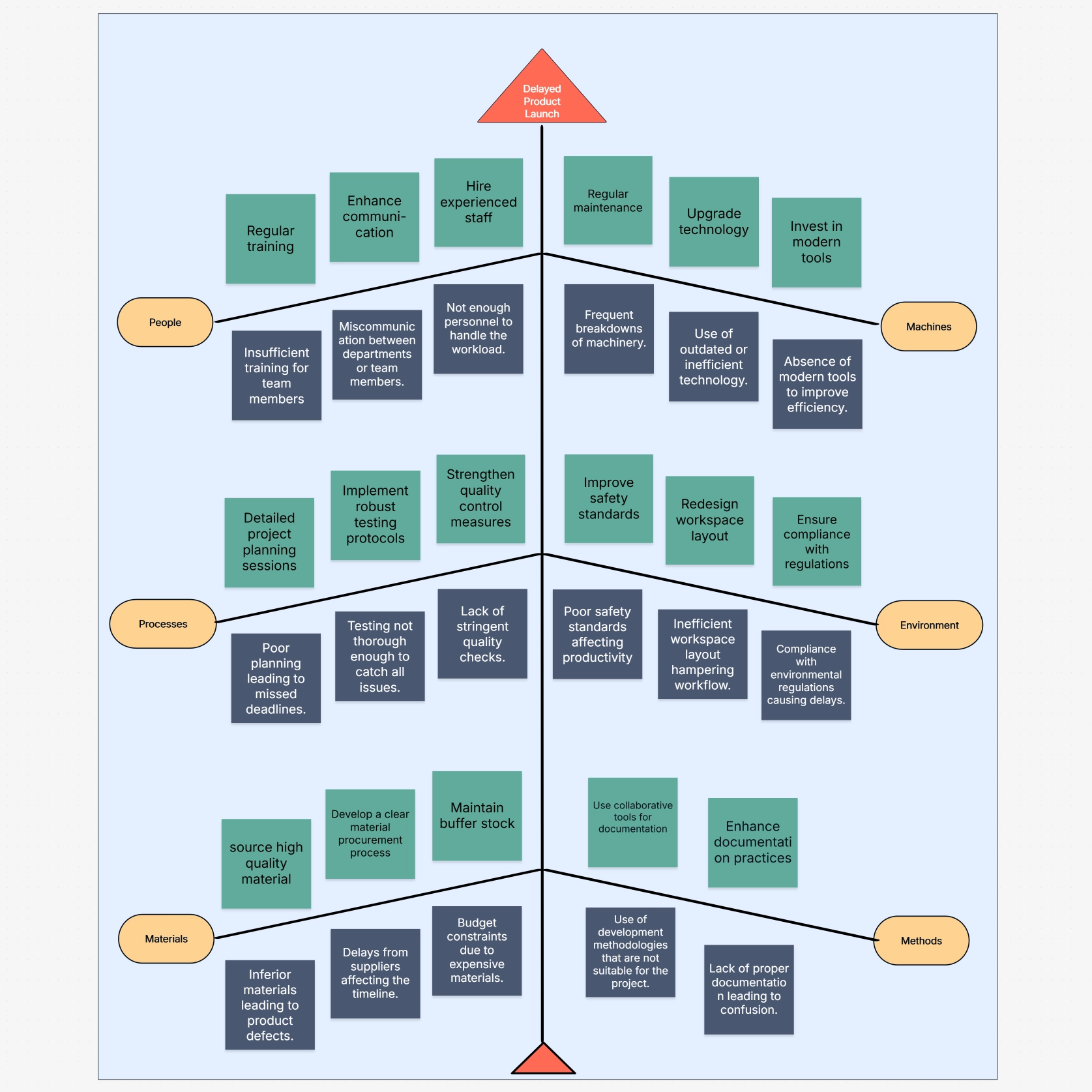 Fishbone diagram template